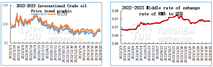 TDD,crude oil price