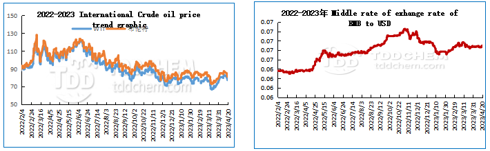 TDD,crude oil