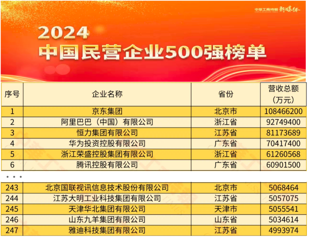 IBI荣获2024年中国私营企业500强和中国服务业私营企业100强